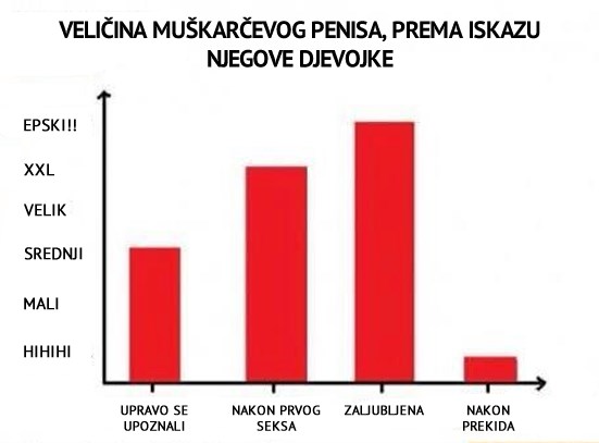 Kad te voli "najveći ti je", kad prekinete "jedva se vidi"