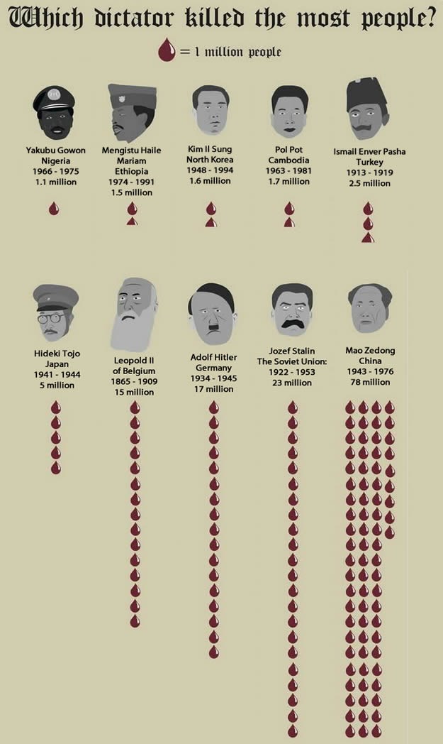 Koji je diktator čovječanstvo koštao najviše života?