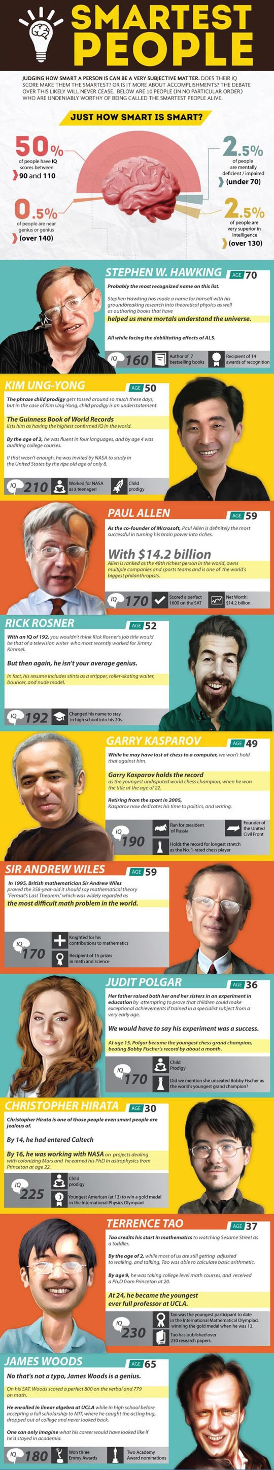 Ljudi s najvišim IQ-om na svijetu