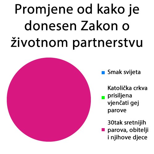 "Gej brakovi" uništili Hrvatsku?