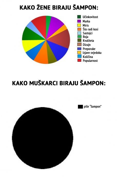 Kako žene i muškarci biraju šampon i kozmetiku uopće