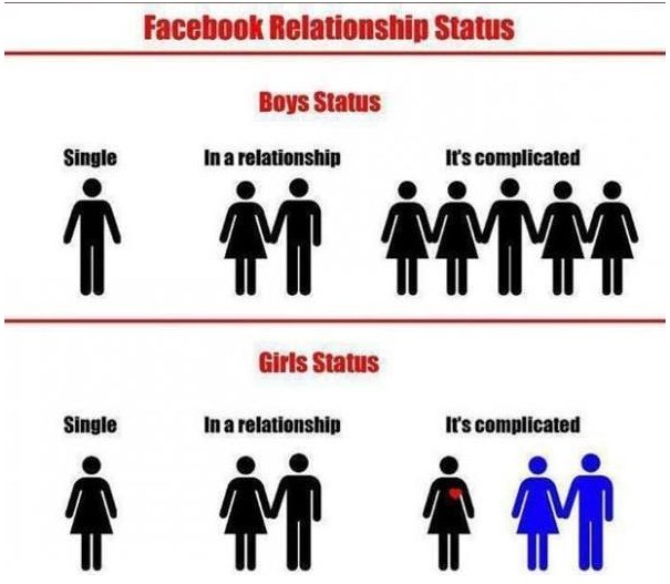 Razlike između muškaraca i žena na Fejsu