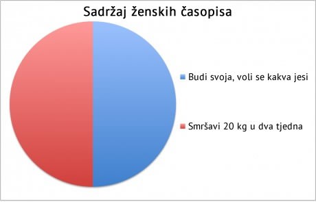 Najveća muljaža ženskih časopisa