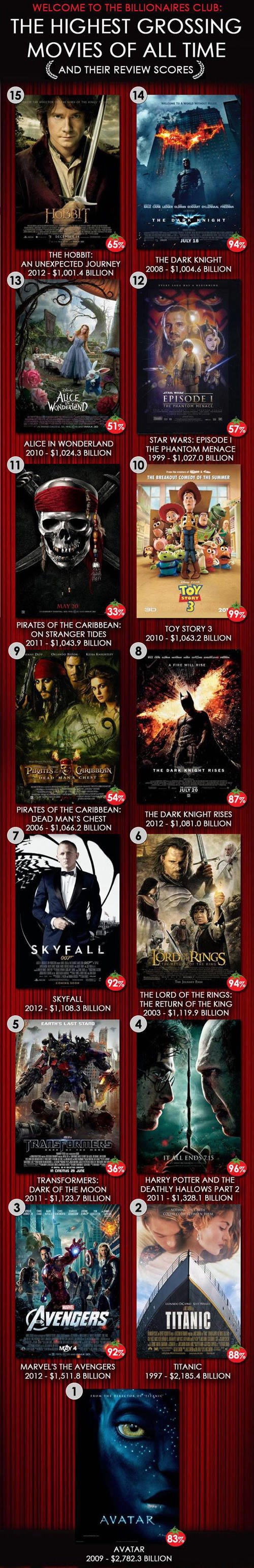 Najuspješniji filmovi svih vremena po zaradi