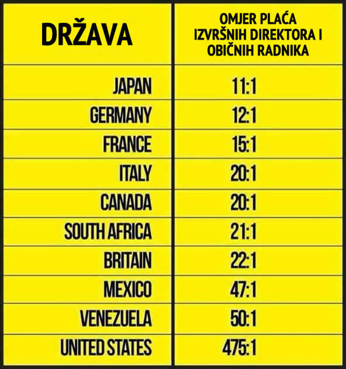 Omjer plaća direktora i radnika