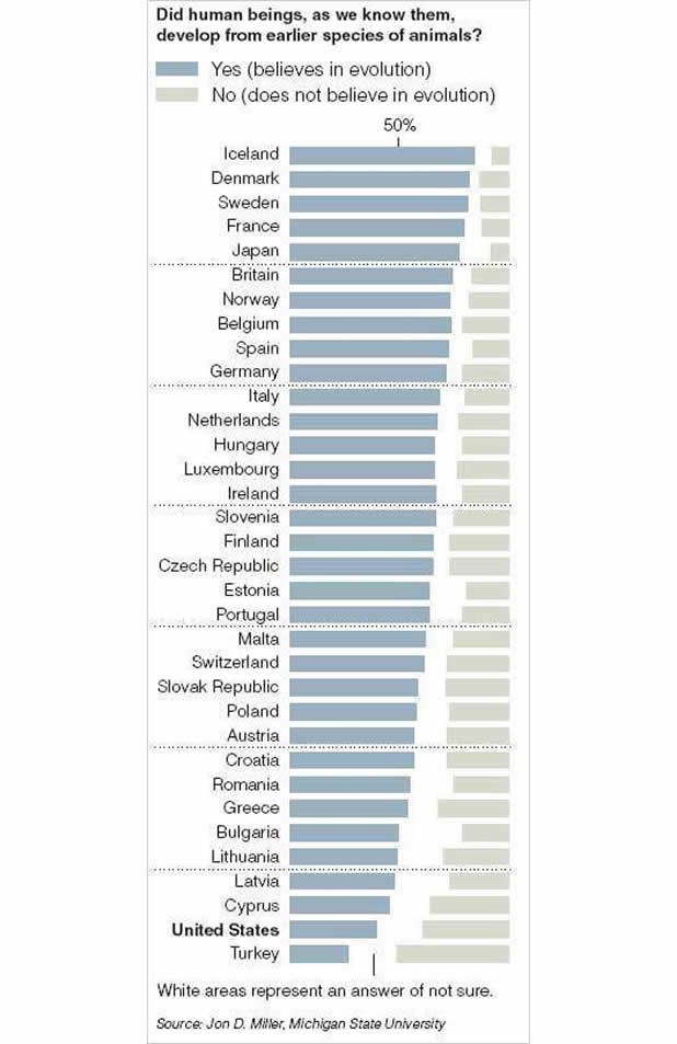 Hrvati i evolucija: Mrvu više od polovice "vjeruje"