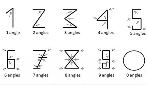 Brojevi dobili ime po svom obliku?