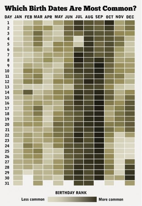 Kada se rađa najviše ljudi: Potraži svoj rođendan u tablici