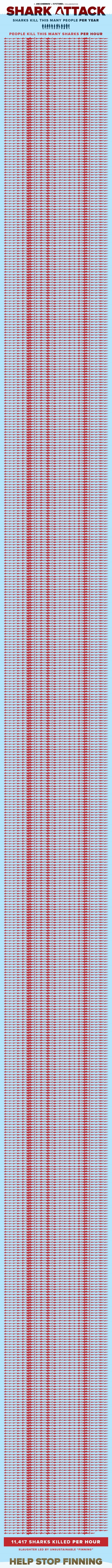 Koliko morskih pasa ubijemo svakog sata?