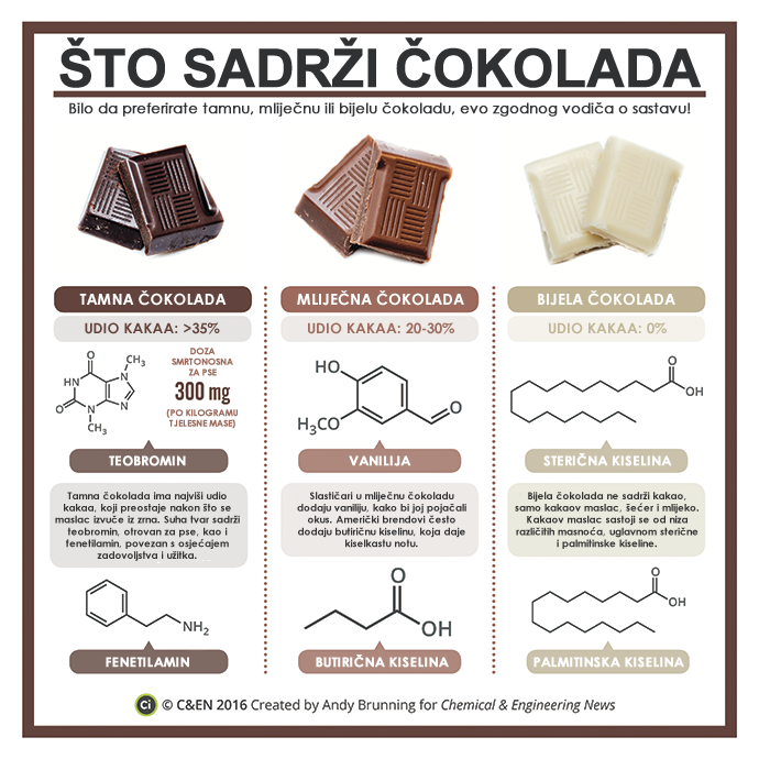 Što sadrže tamna, mliječna i bijela čokolada?