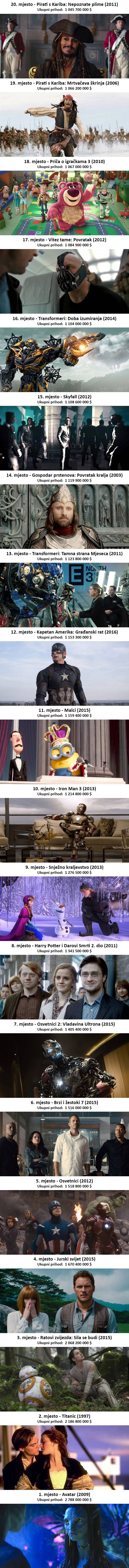 TOP 20 najuspješnijih filmova: Znate li koliko su zapravo zaradili?