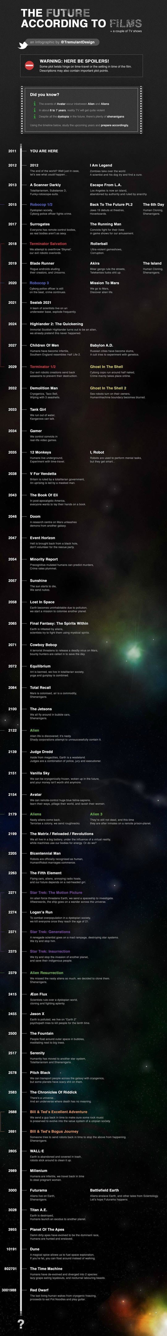 Budućnost predviđena SF filmovima: Evo što nas čeka