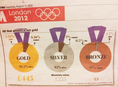 Koliko je zapravo zlata u zlatnoj olimpijskoj medalji?