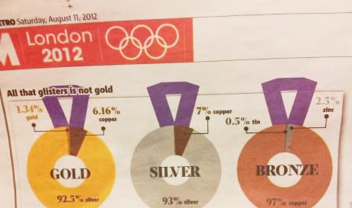 Koliko je zapravo zlata u zlatnoj olimpijskoj medalji?