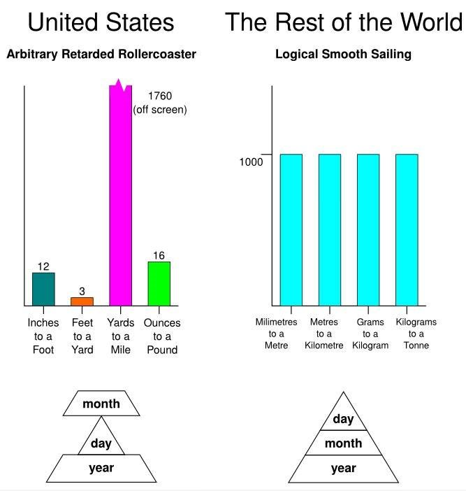 Ameri uvijek moraju komplicirati do bola
