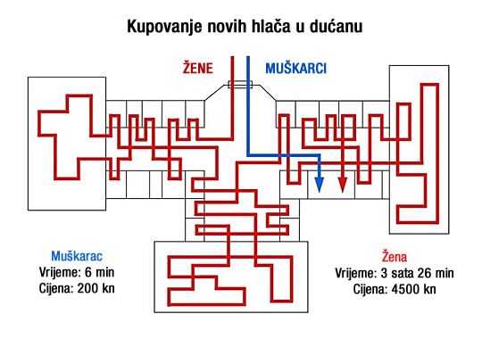 Drastična razlika u šopingu između žena i muškaraca