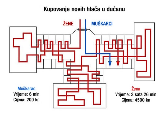 Drastična razlika u šopingu između žena i muškaraca