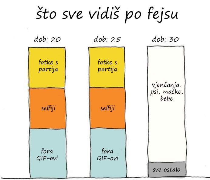 Kako ti izgleda Fejs kad navršiš 30?