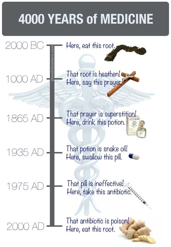 Evolucija medicine: Nakon 4000 godina opet smo na početku