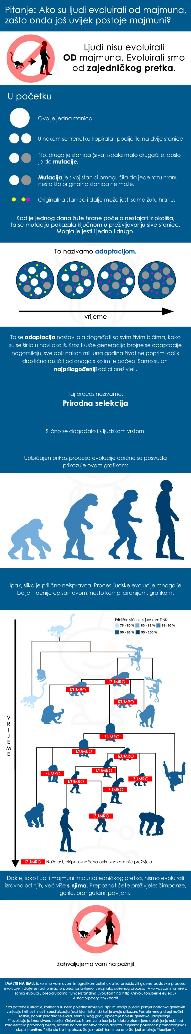 Čovjek nije nastao od majmuna