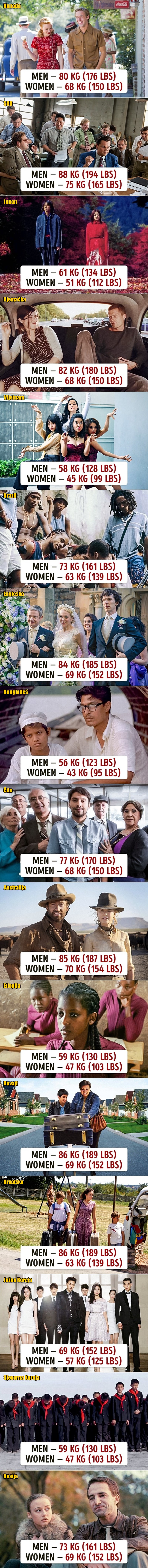 GDJE SU HRVATI? Ovo je prosječna težina ljudi u državama svijeta