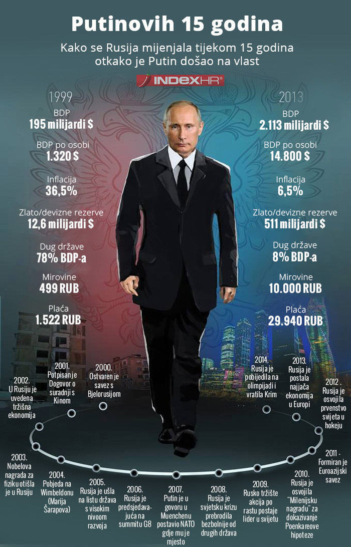Putinovih 15 godina dominacije