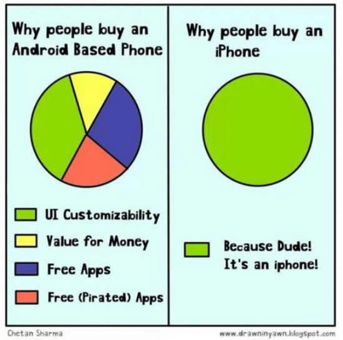 Zašto ljudi kupuju iPhone?