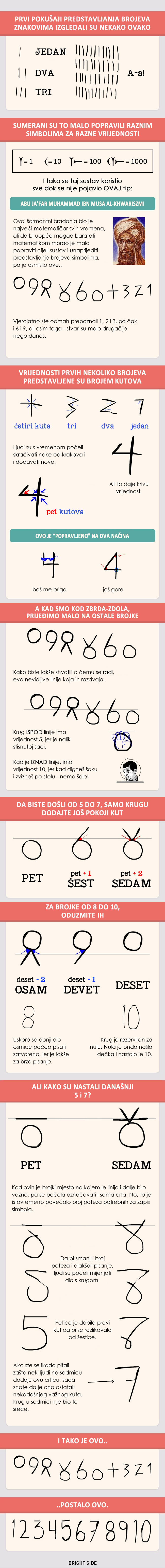 Kako su nastale današnje brojke?
