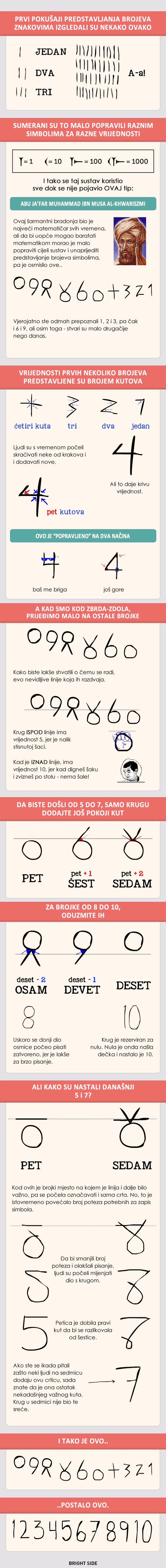 Kako su nastale današnje brojke?