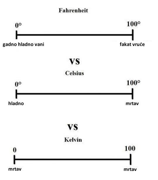 Ne kužiš Fahrenheite, Celzijevce i Kelvine?