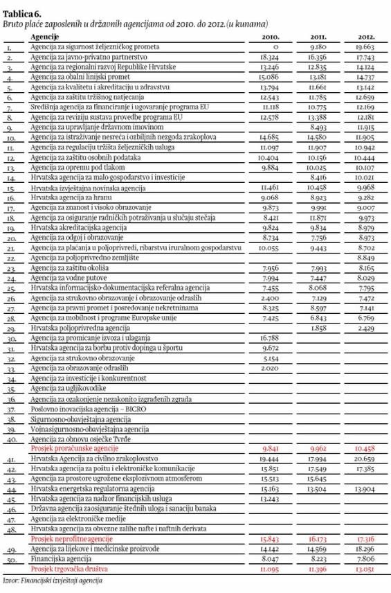 Što ubija Hrvatsku: Steži remen, nahrani birokrata!