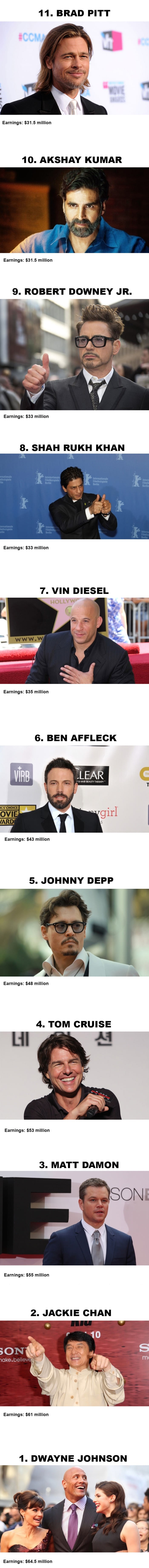 Top 11 najplaćenijih glumaca u 2017. godini