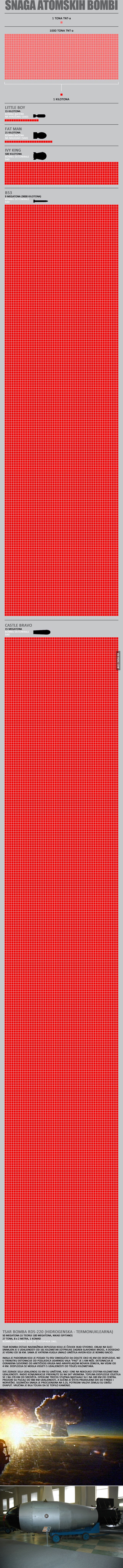 Usporedba najslabije i najjače nuklearne bombe na svijetu