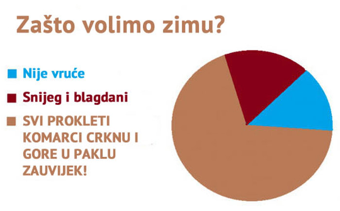 Zima se voli zbog komaraca. Mrtvih!