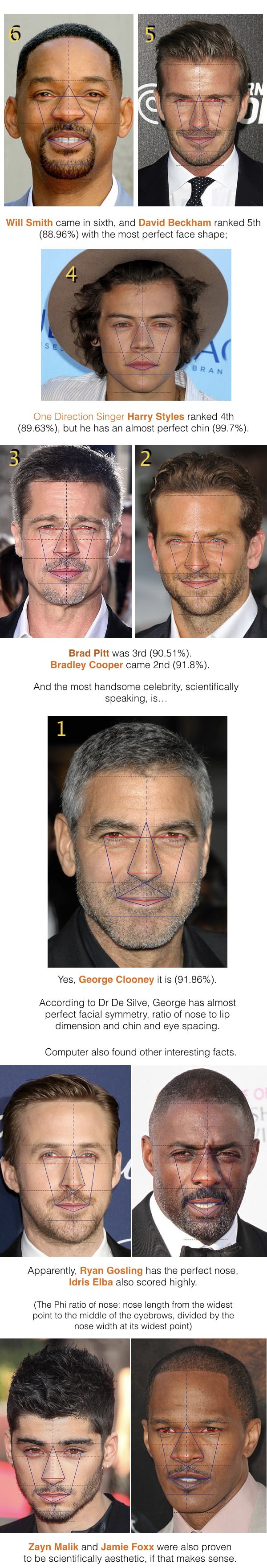 Ovi slavni muškarci imaju savršena lica koja odgovaraju čuvenom zlatnom rezu