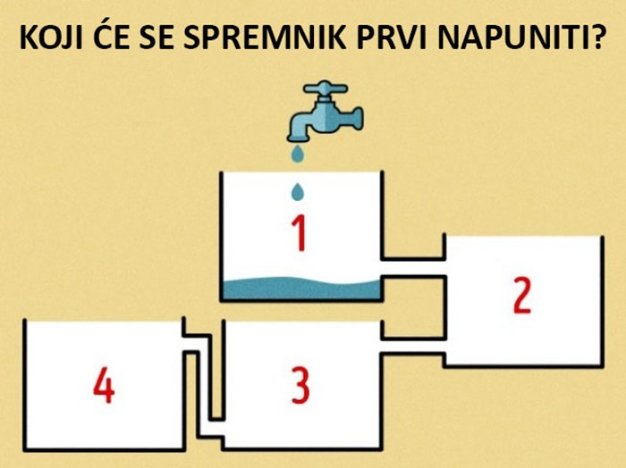 Jednostavna zagonetka sa spremnicima vode koju mnogi ne znaju točno riješiti