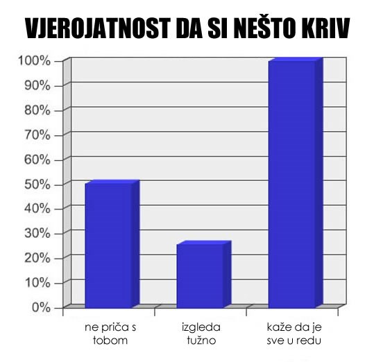Znanstveno dokazano: Kad je sve u redu, ništa nije u redu