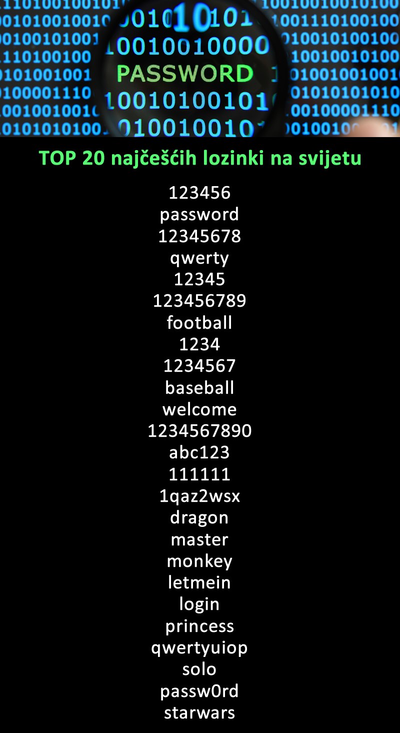 TOP 20 najčešćih lozinki na svijetu