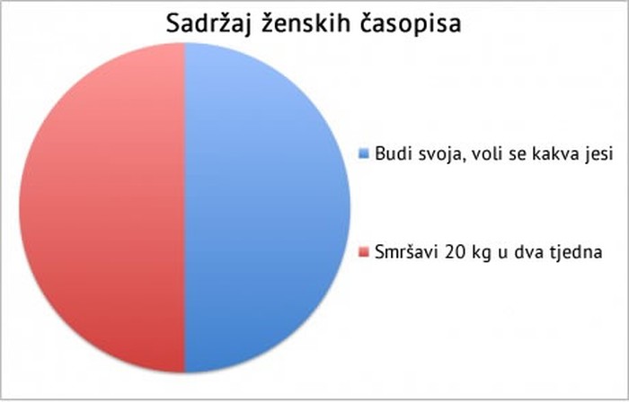 Ženski časopis: Izluđivanje i izazivanje suza otkad je tiska
