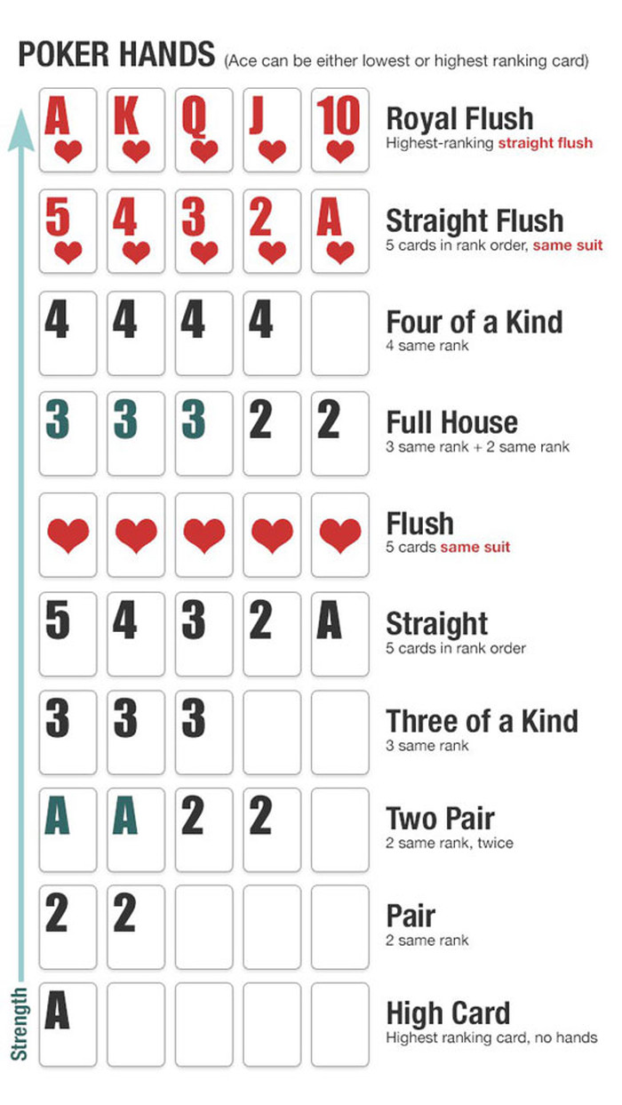 Igrala bi poker, ali nema blagog pojma?
