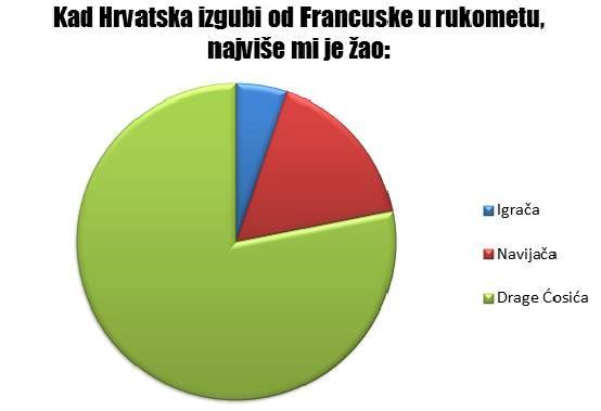 Koga ti je žao kad rukometaši gube od Francuza?