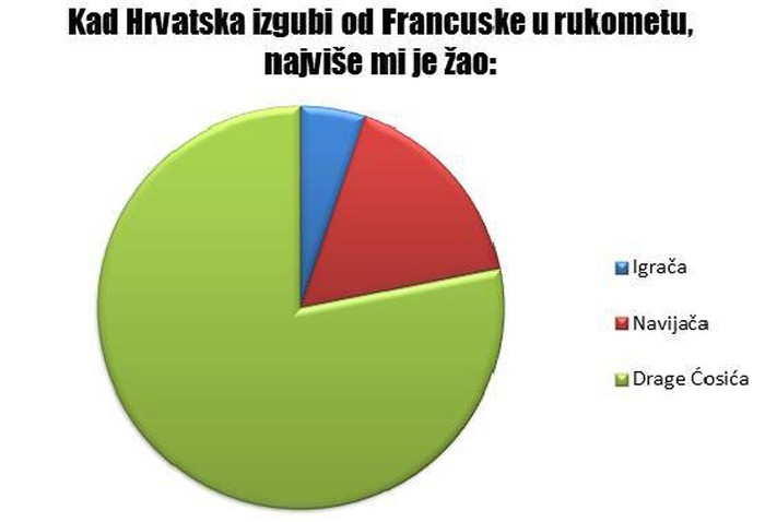 Koga ti je žao kad rukometaši gube od Francuza?