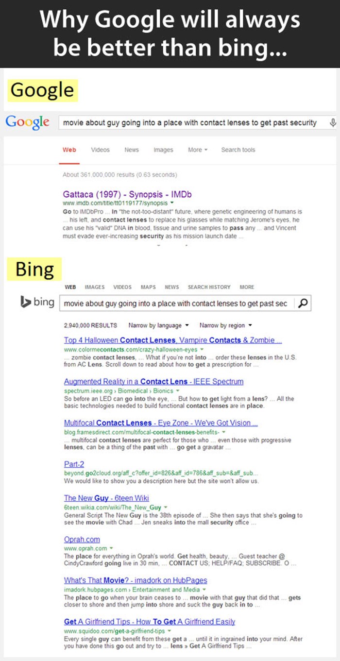 Zašto je Google bolja tražilica od Binga?