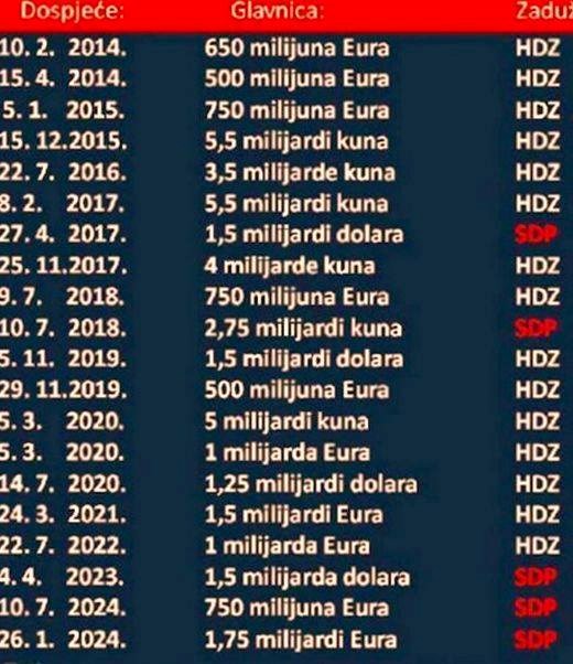 Koliko su nas zadužili HDZ i SDP
