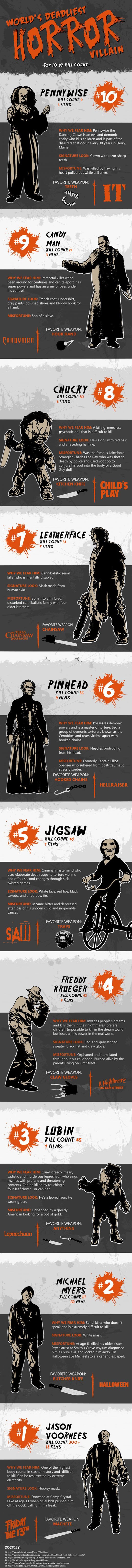 Top 10: Najstrašniji koljači iz horora