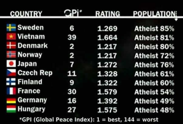 Miroljubivost države i broj ateista: Lista prvih deset