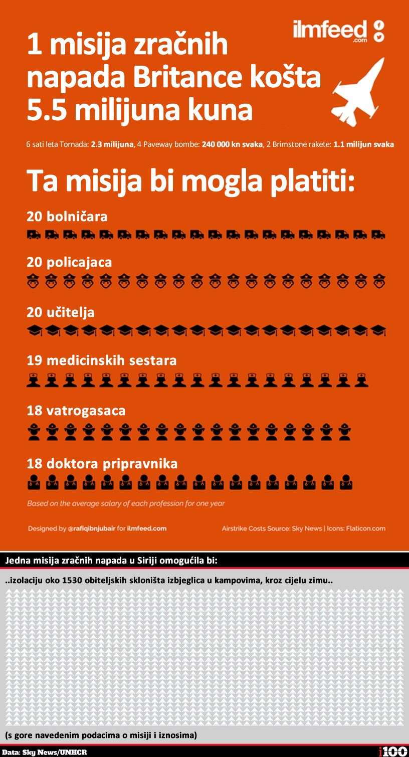 Što bi se sve moglo platiti s jednom misijom zračnih napada u Siriji?