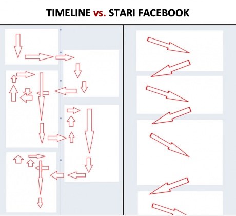 Prokletstvo novog Facebooka: Timeline kolje oči