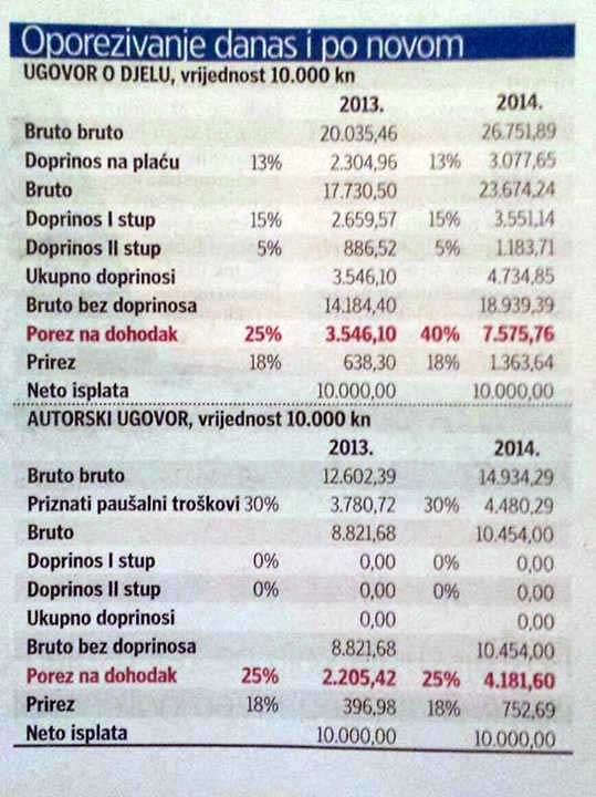 Linić uvodi reda: Plaća od 10 000 koštat će 27 000 kuna