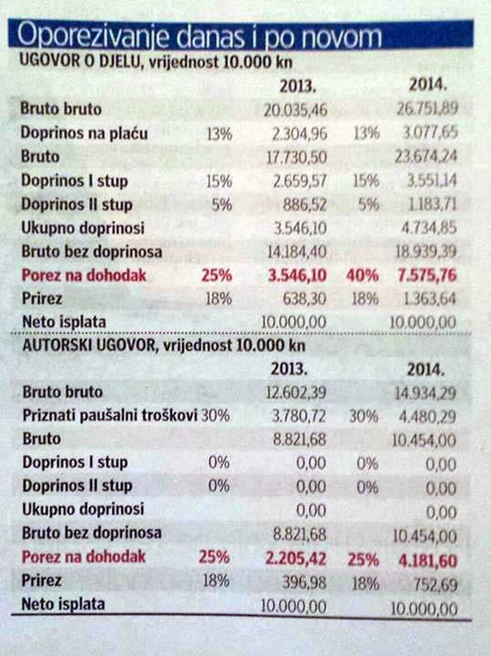 Linić uvodi reda: Plaća od 10 000 koštat će 27 000 kuna
